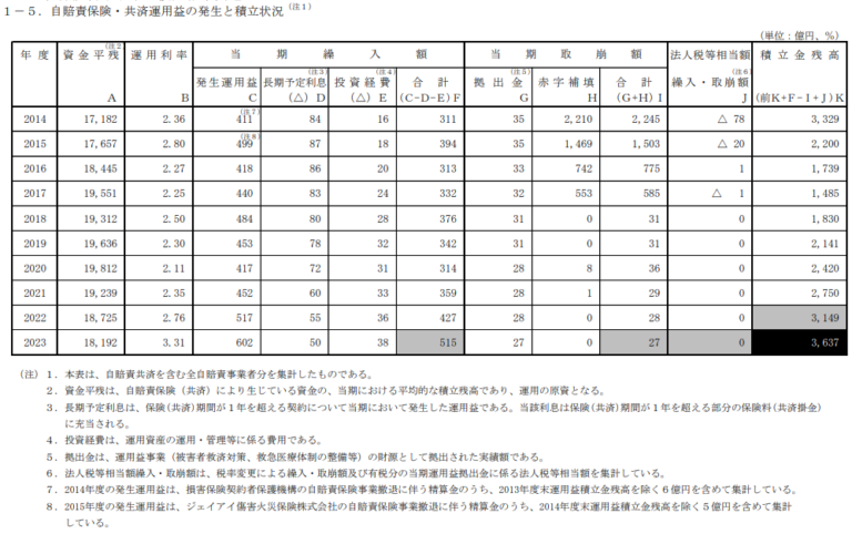 自賠責保険料2026年4月に改訂があるか1月10日審議会資料より | カーディーラーのブログ
