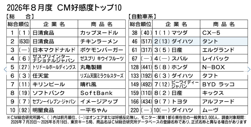 2026年8月度CM好感度トップ10